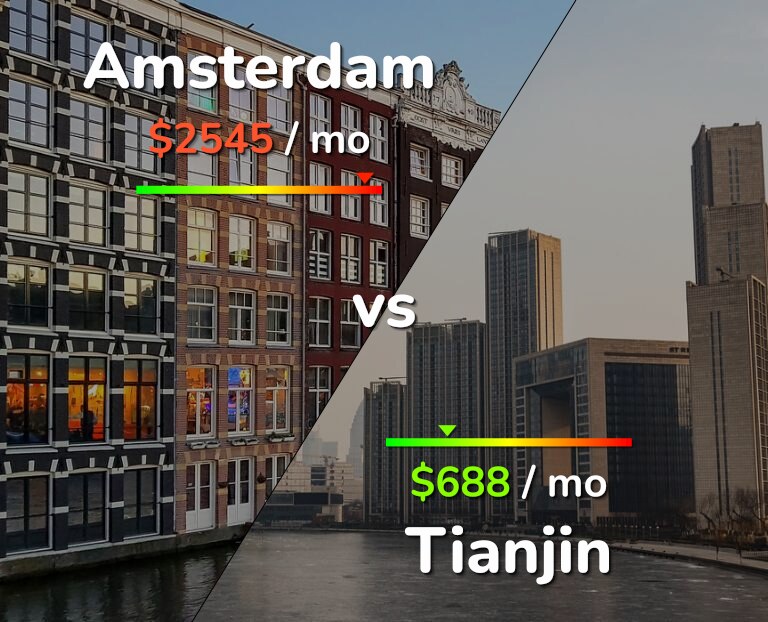 Cost of living in Amsterdam vs Tianjin infographic
