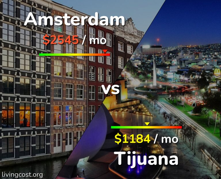 Cost of living in Amsterdam vs Tijuana infographic