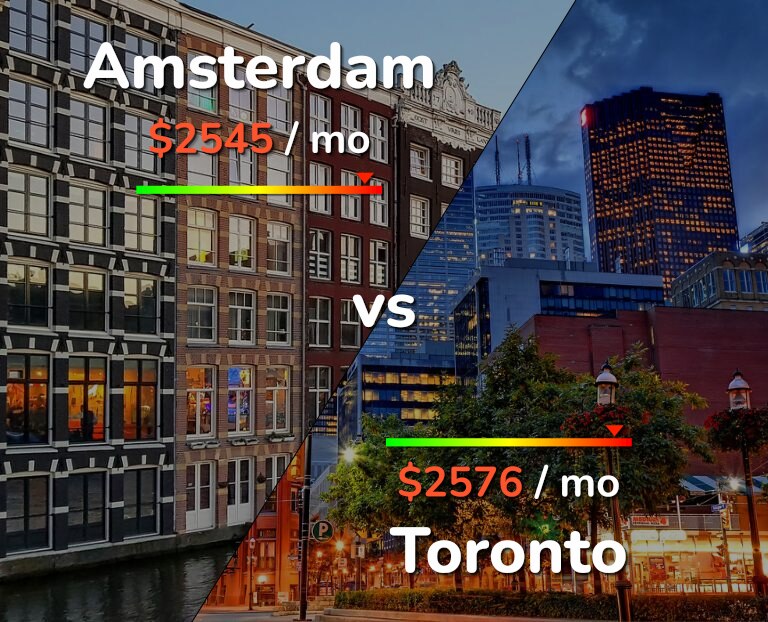 Cost of living in Amsterdam vs Toronto infographic