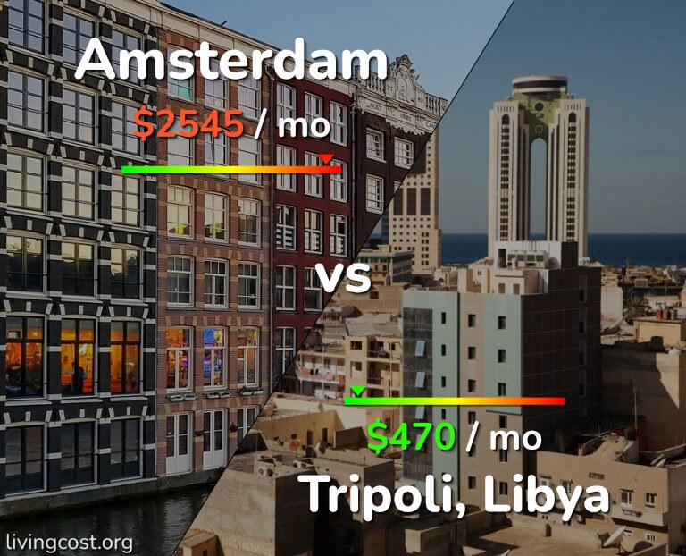 Cost of living in Amsterdam vs Tripoli infographic