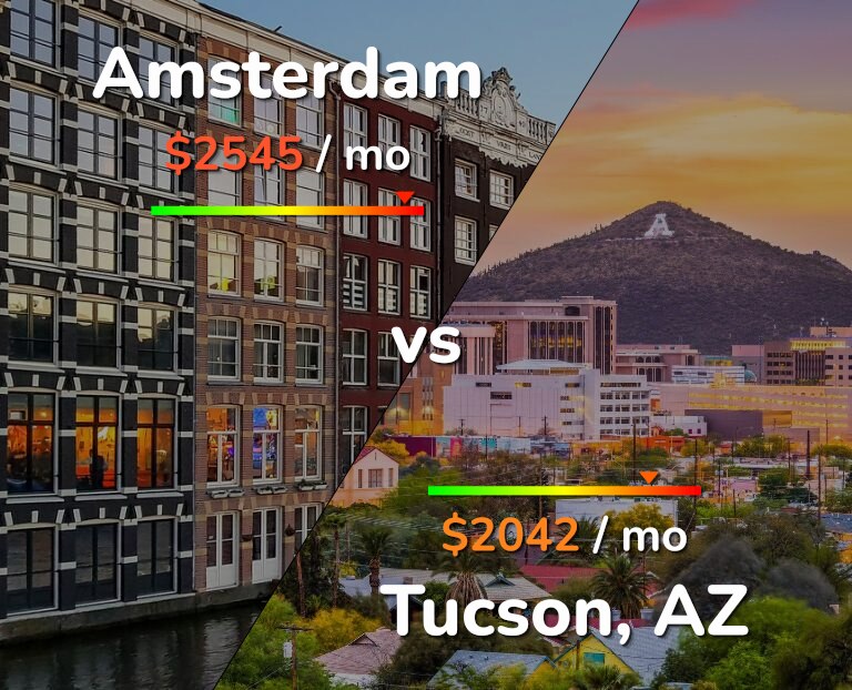 Cost of living in Amsterdam vs Tucson infographic