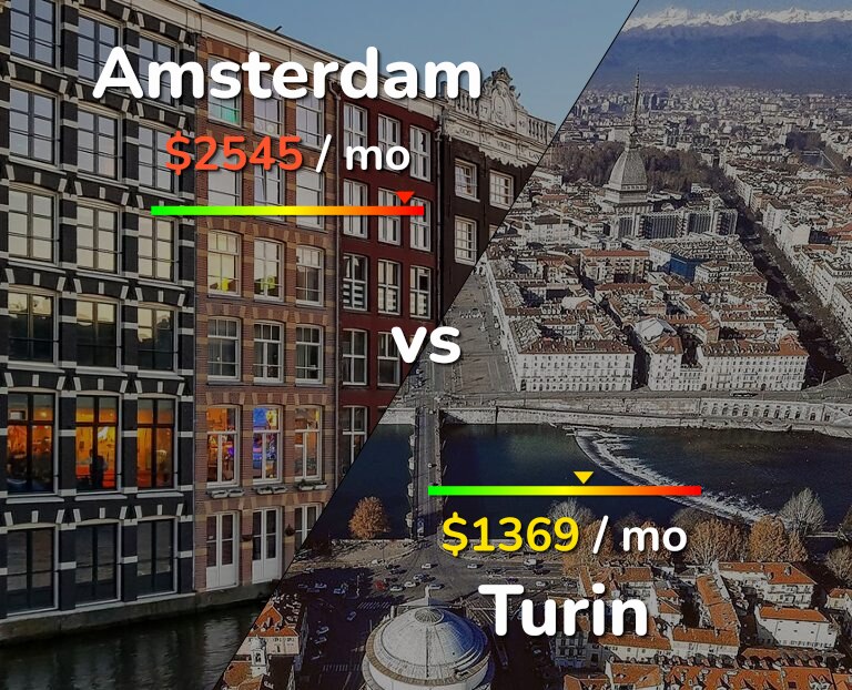 Cost of living in Amsterdam vs Turin infographic
