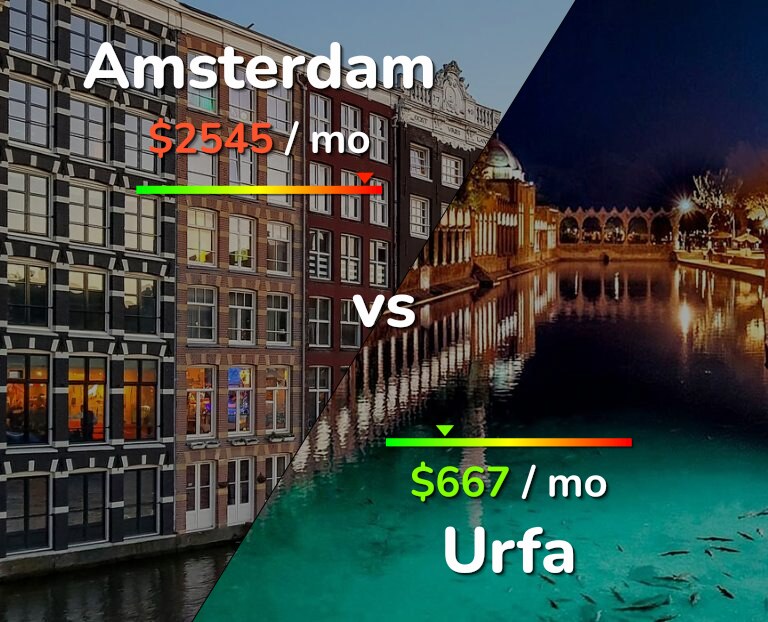 Cost of living in Amsterdam vs Urfa infographic