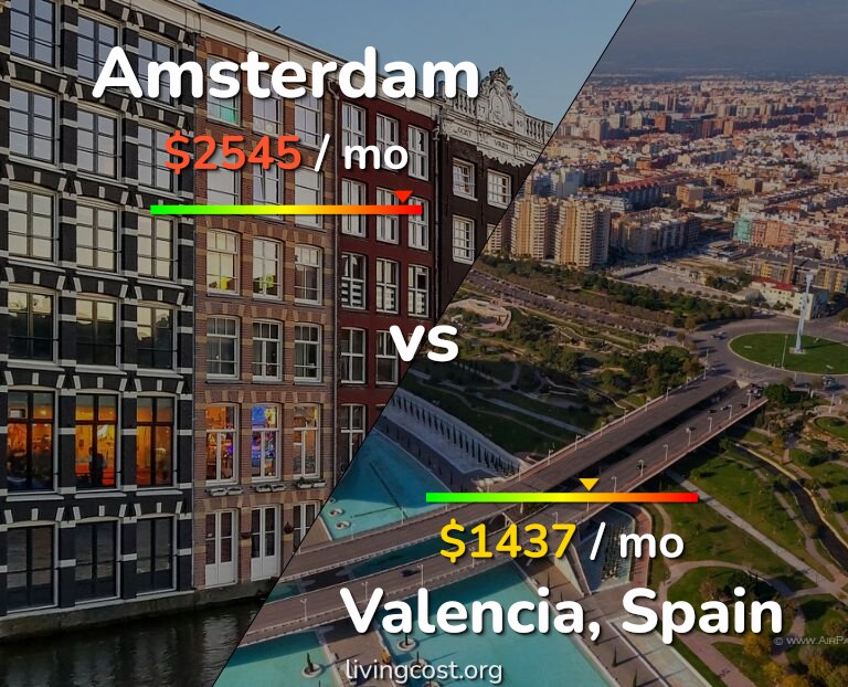 Cost of living in Amsterdam vs Valencia, Spain infographic