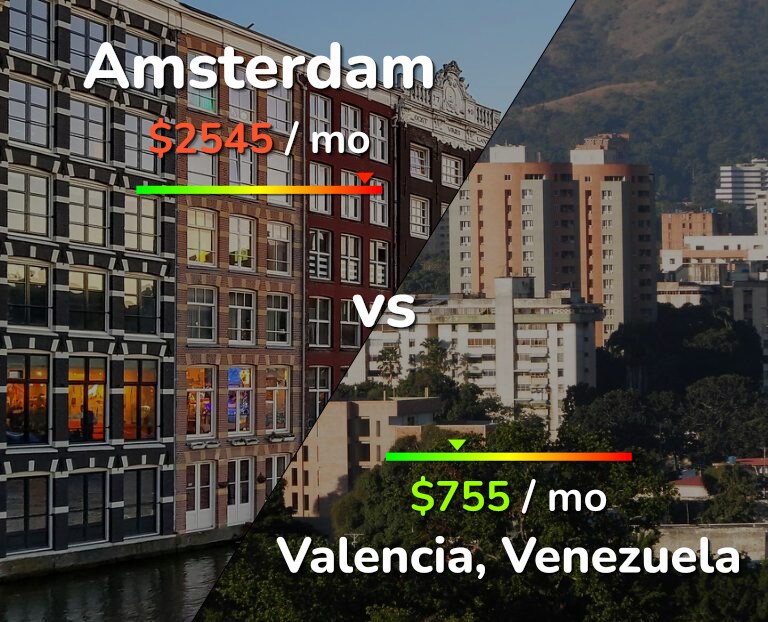 Cost of living in Amsterdam vs Valencia, Venezuela infographic