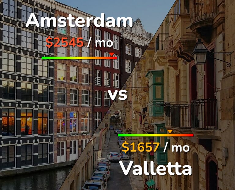 Cost of living in Amsterdam vs Valletta infographic