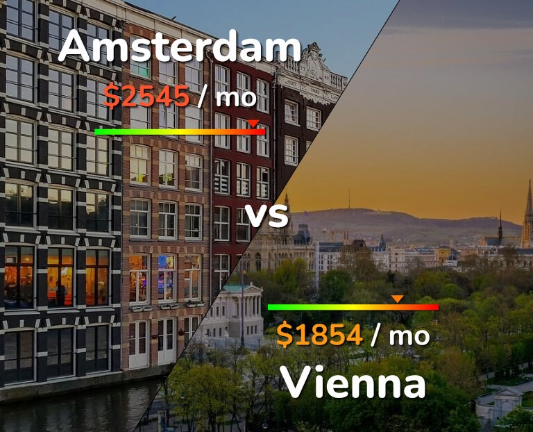 Cost of living in Amsterdam vs Vienna infographic