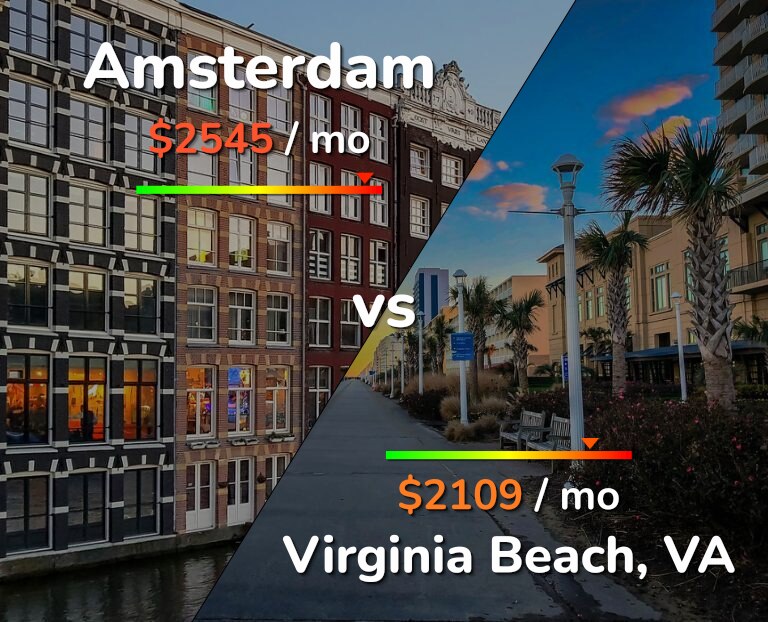 Cost of living in Amsterdam vs Virginia Beach infographic