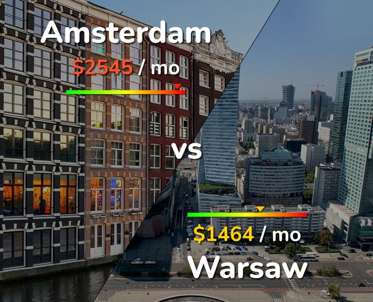 Cost of living in Amsterdam vs Warsaw infographic