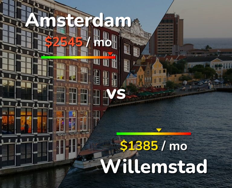 Cost of living in Amsterdam vs Willemstad infographic