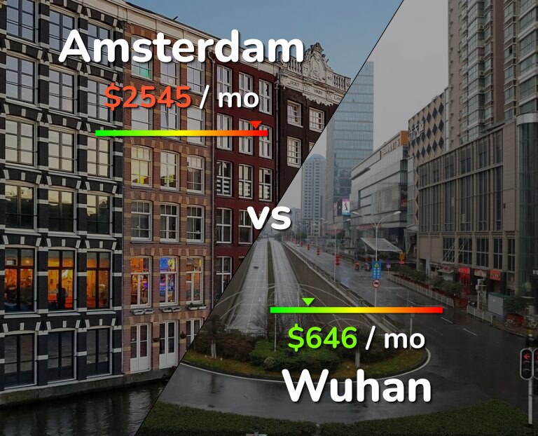 Cost of living in Amsterdam vs Wuhan infographic