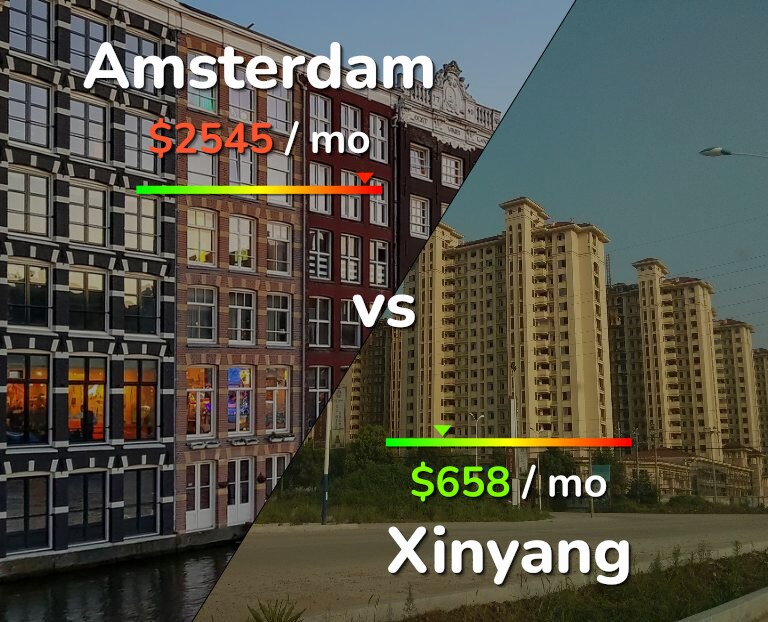 Cost of living in Amsterdam vs Xinyang infographic