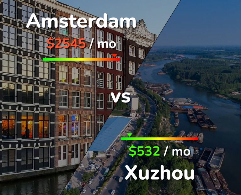 Cost of living in Amsterdam vs Xuzhou infographic