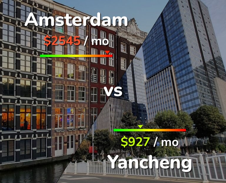 Cost of living in Amsterdam vs Yancheng infographic