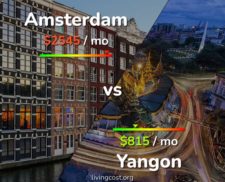Cost of living in Amsterdam vs Yangon infographic