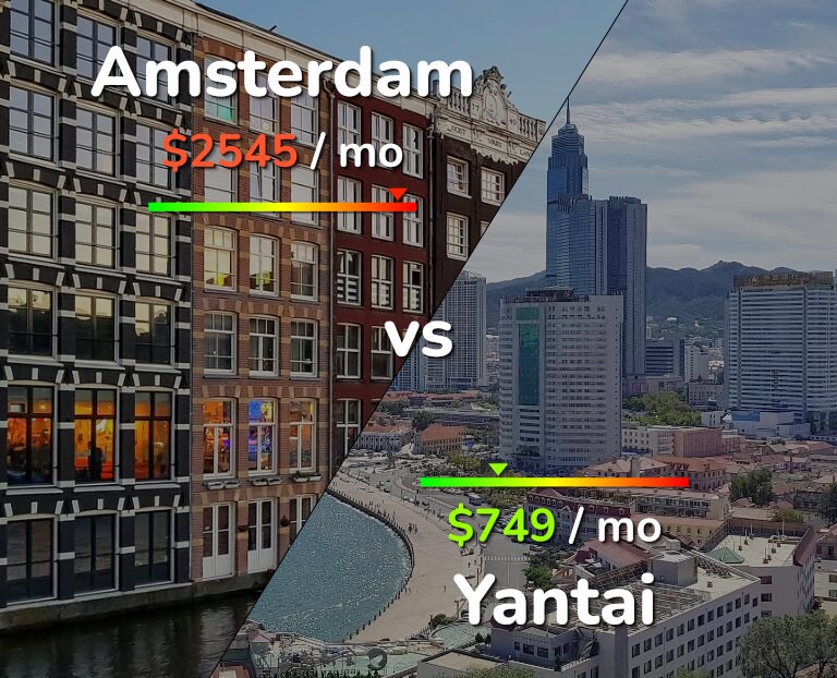 Cost of living in Amsterdam vs Yantai infographic