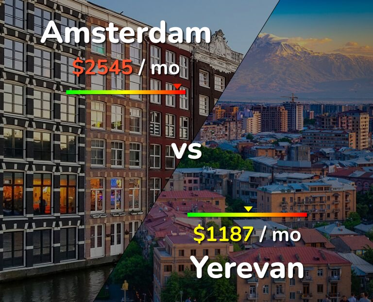 Cost of living in Amsterdam vs Yerevan infographic