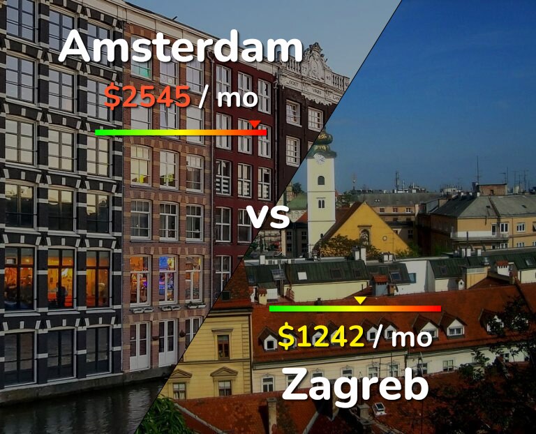 Cost of living in Amsterdam vs Zagreb infographic