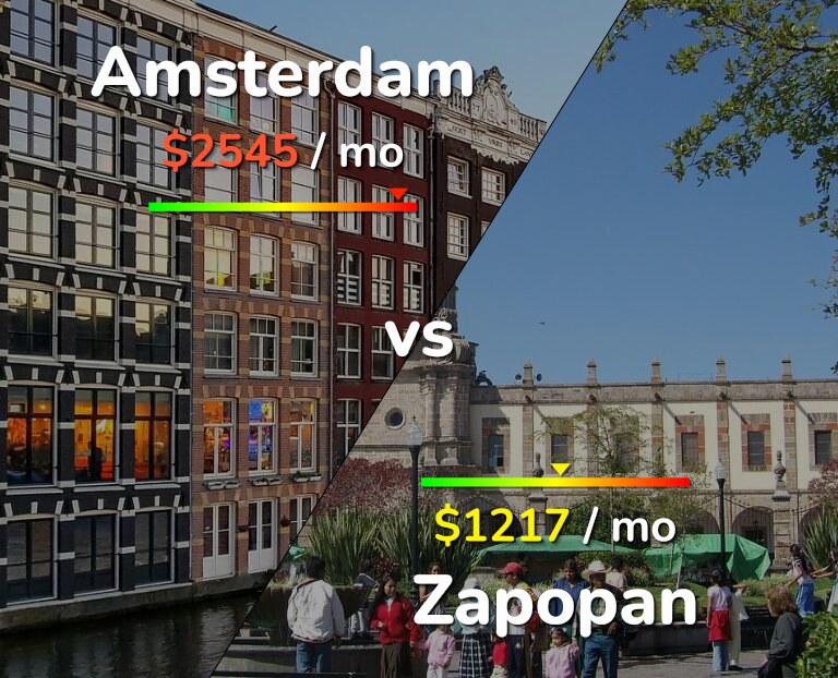 Cost of living in Amsterdam vs Zapopan infographic