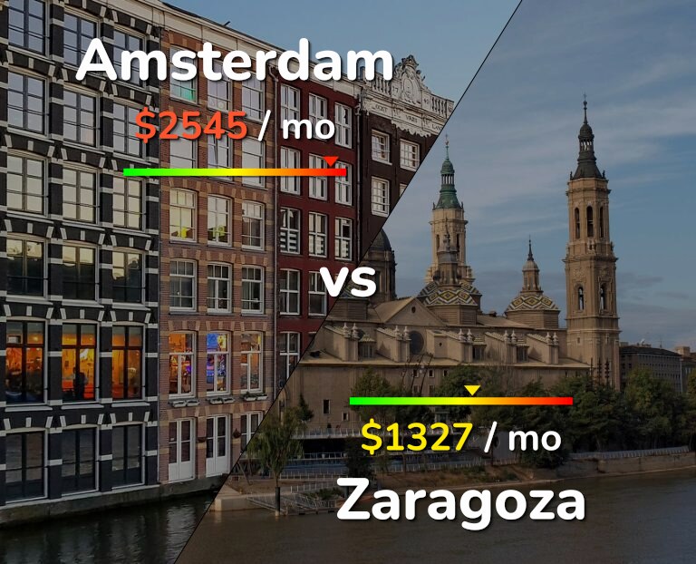 Cost of living in Amsterdam vs Zaragoza infographic