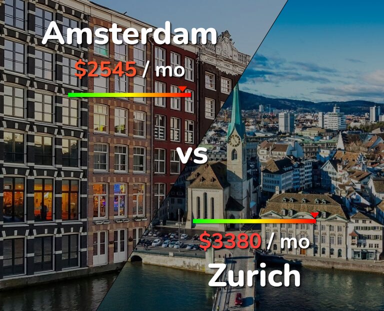 Cost of living in Amsterdam vs Zurich infographic