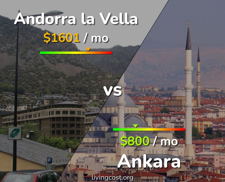 Cost of living in Andorra la Vella vs Ankara infographic