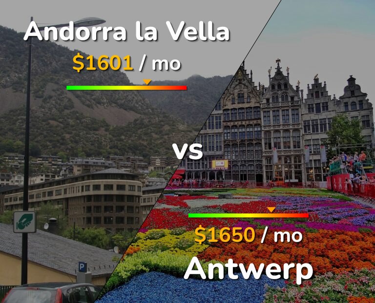 Cost of living in Andorra la Vella vs Antwerp infographic