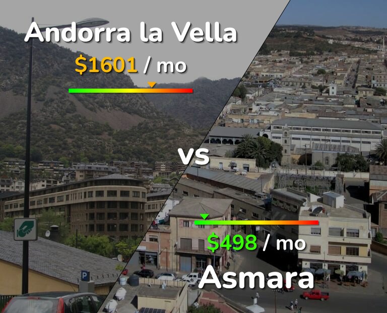 Cost of living in Andorra la Vella vs Asmara infographic