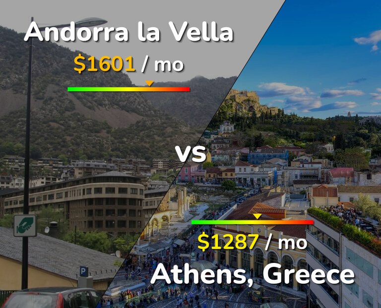 Cost of living in Andorra la Vella vs Athens infographic