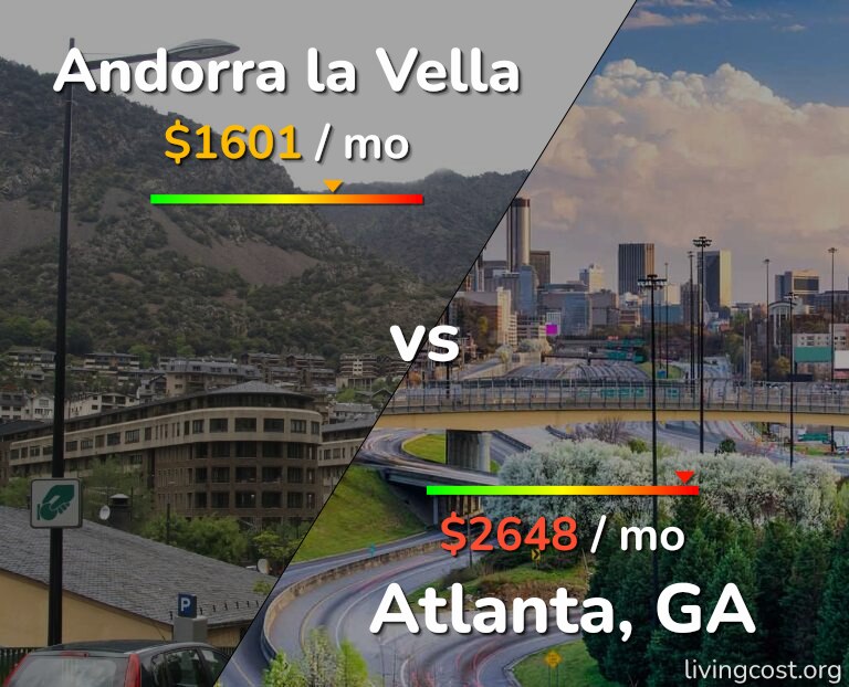 Cost of living in Andorra la Vella vs Atlanta infographic