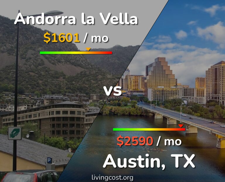 Cost of living in Andorra la Vella vs Austin infographic