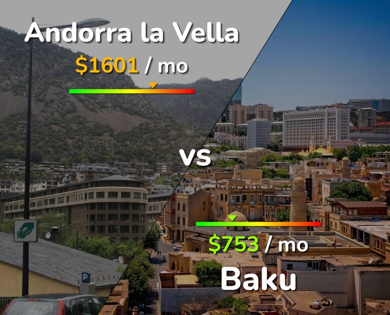 Cost of living in Andorra la Vella vs Baku infographic