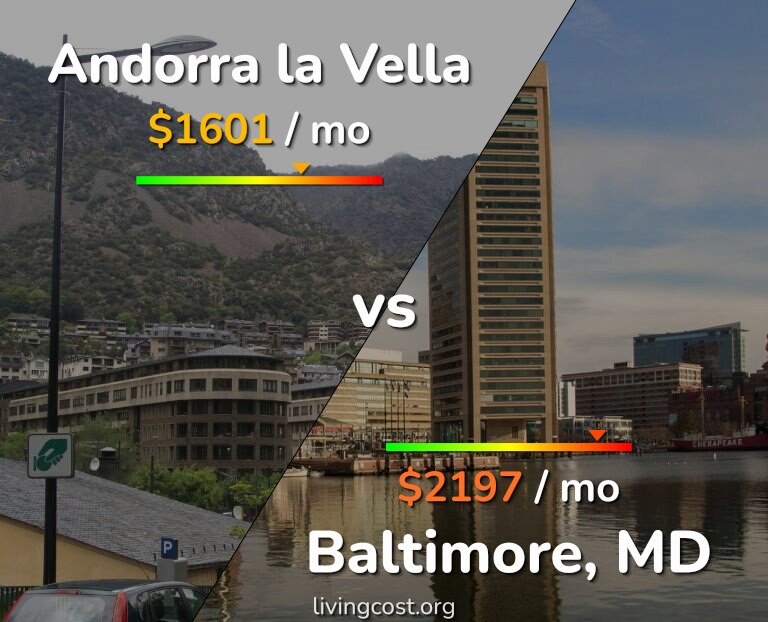 Cost of living in Andorra la Vella vs Baltimore infographic