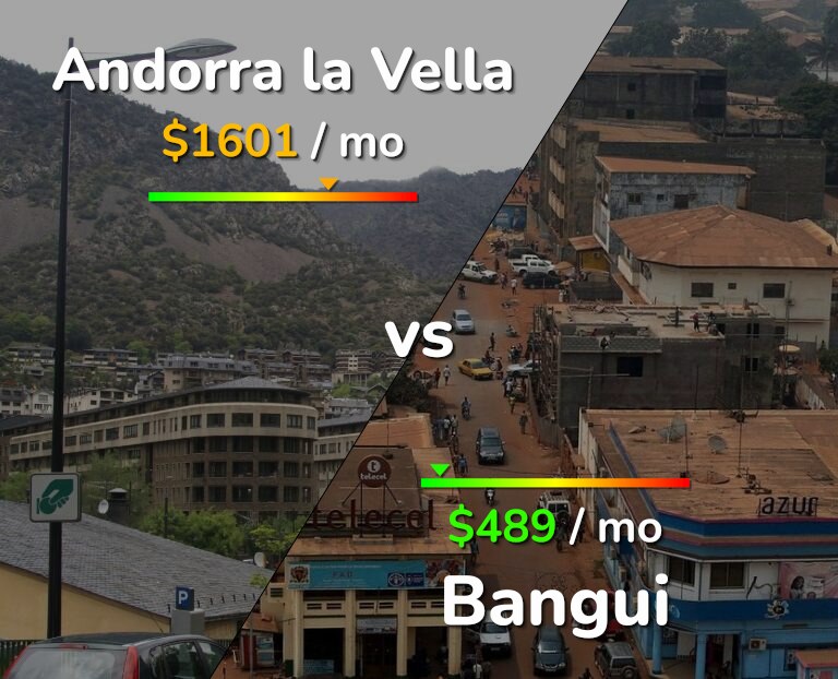 Cost of living in Andorra la Vella vs Bangui infographic