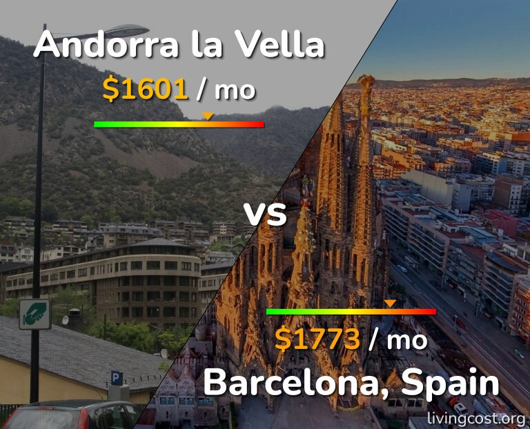 Cost of living in Andorra la Vella vs Barcelona infographic
