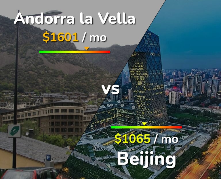 Cost of living in Andorra la Vella vs Beijing infographic