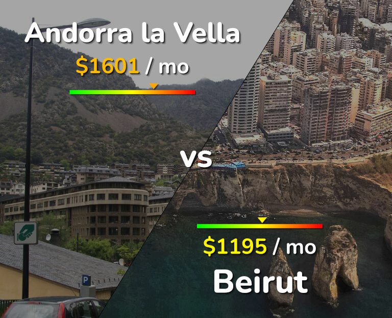 Cost of living in Andorra la Vella vs Beirut infographic