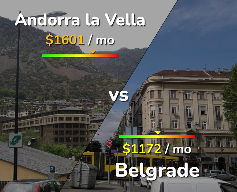 Cost of living in Andorra la Vella vs Belgrade infographic