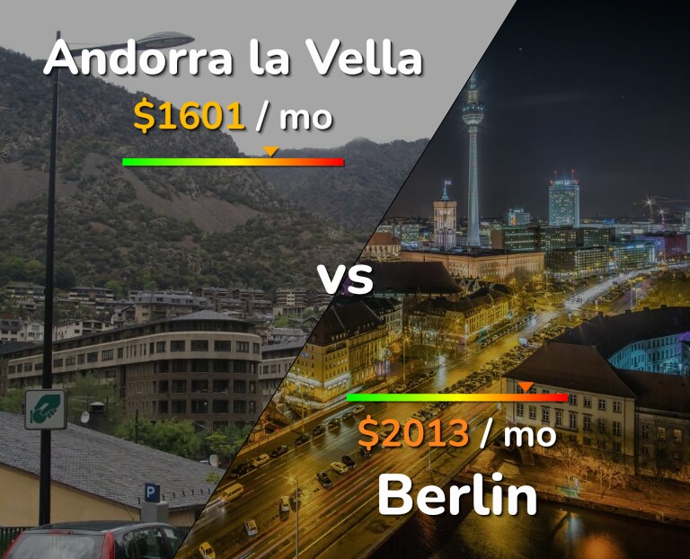 Cost of living in Andorra la Vella vs Berlin infographic