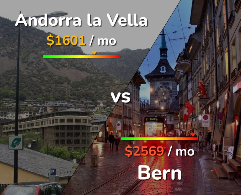 Cost of living in Andorra la Vella vs Bern infographic