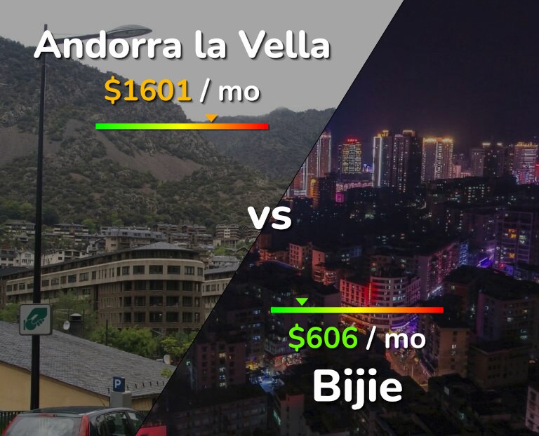 Cost of living in Andorra la Vella vs Bijie infographic