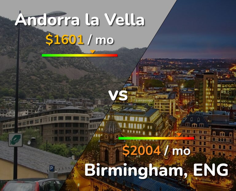 Cost of living in Andorra la Vella vs Birmingham infographic