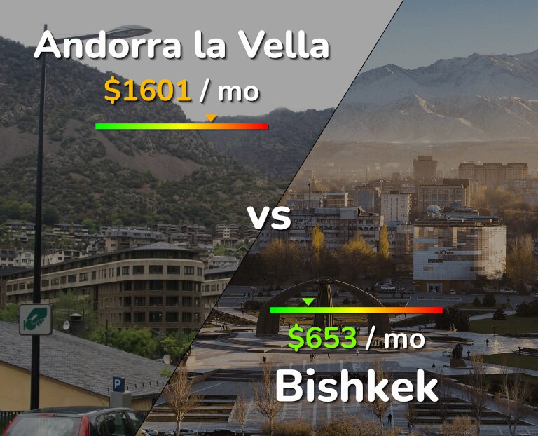 Cost of living in Andorra la Vella vs Bishkek infographic