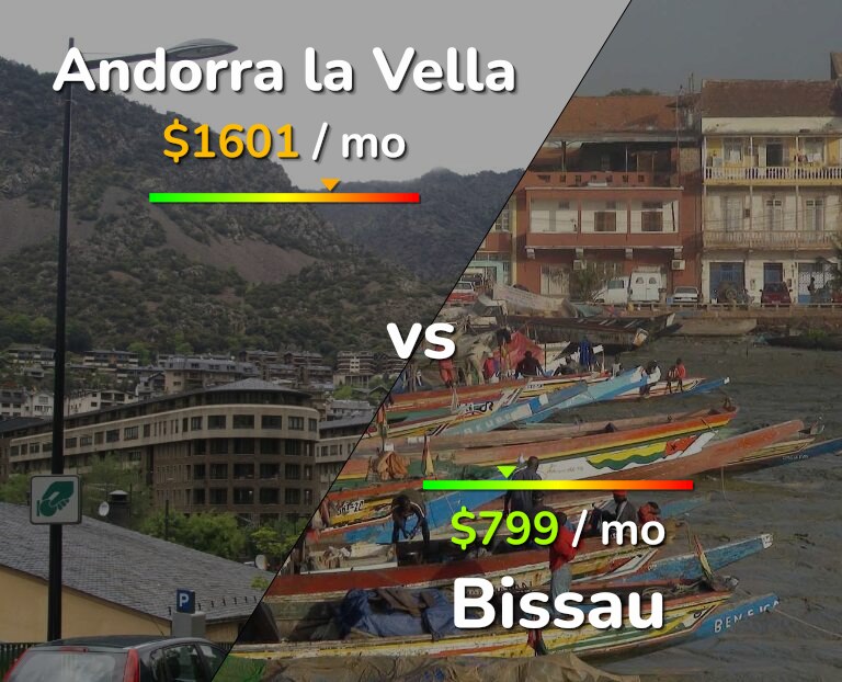 Cost of living in Andorra la Vella vs Bissau infographic