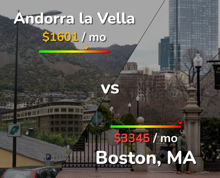 Cost of living in Andorra la Vella vs Boston infographic