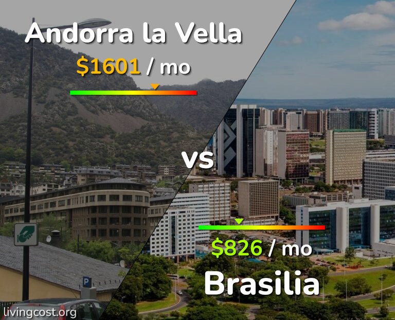Cost of living in Andorra la Vella vs Brasilia infographic
