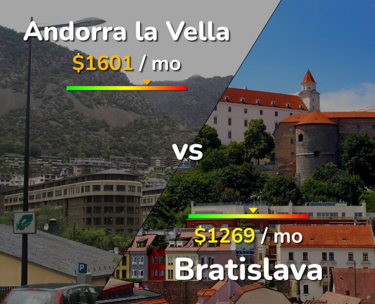 Cost of living in Andorra la Vella vs Bratislava infographic