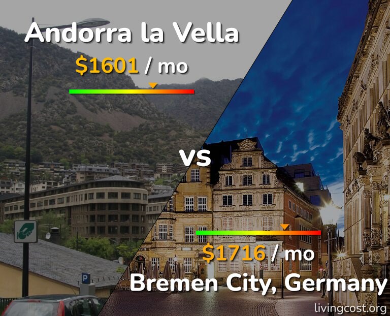 Cost of living in Andorra la Vella vs Bremen City infographic
