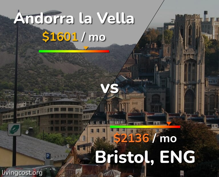 Cost of living in Andorra la Vella vs Bristol infographic