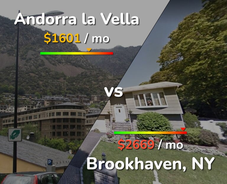 Cost of living in Andorra la Vella vs Brookhaven infographic